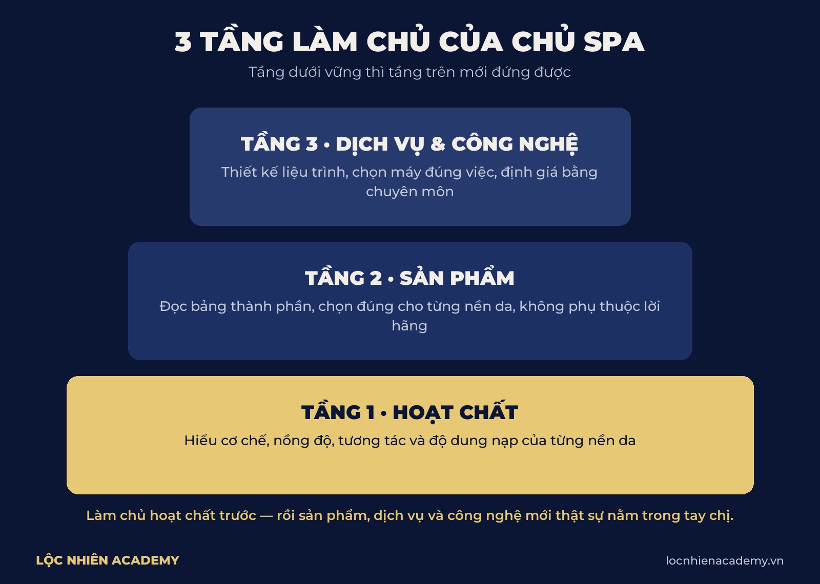Sơ đồ 3 tầng làm chủ của chủ spa: hoạt chất, sản phẩm, dịch vụ và công nghệ